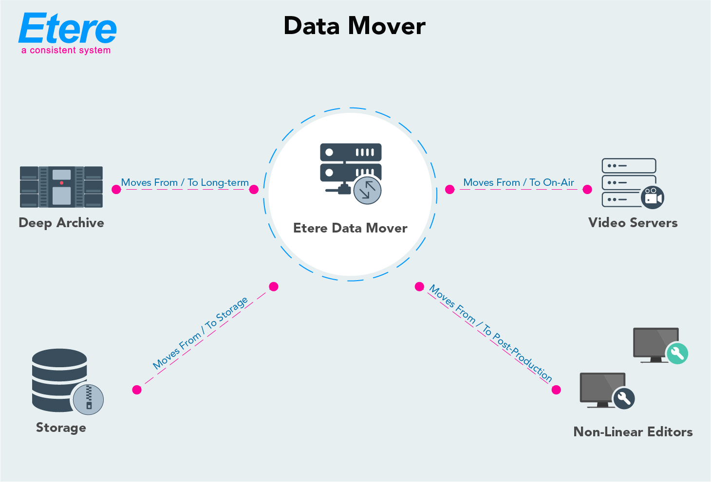 EA1220 ETERE DATA MOVER