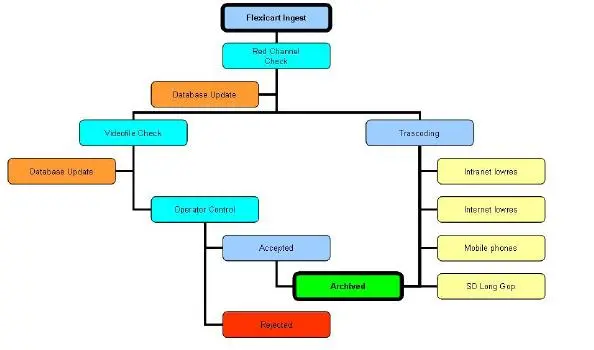 GCI: Digital Archive Solution