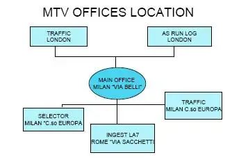MTV ITALY FROM 2002 TO 2006