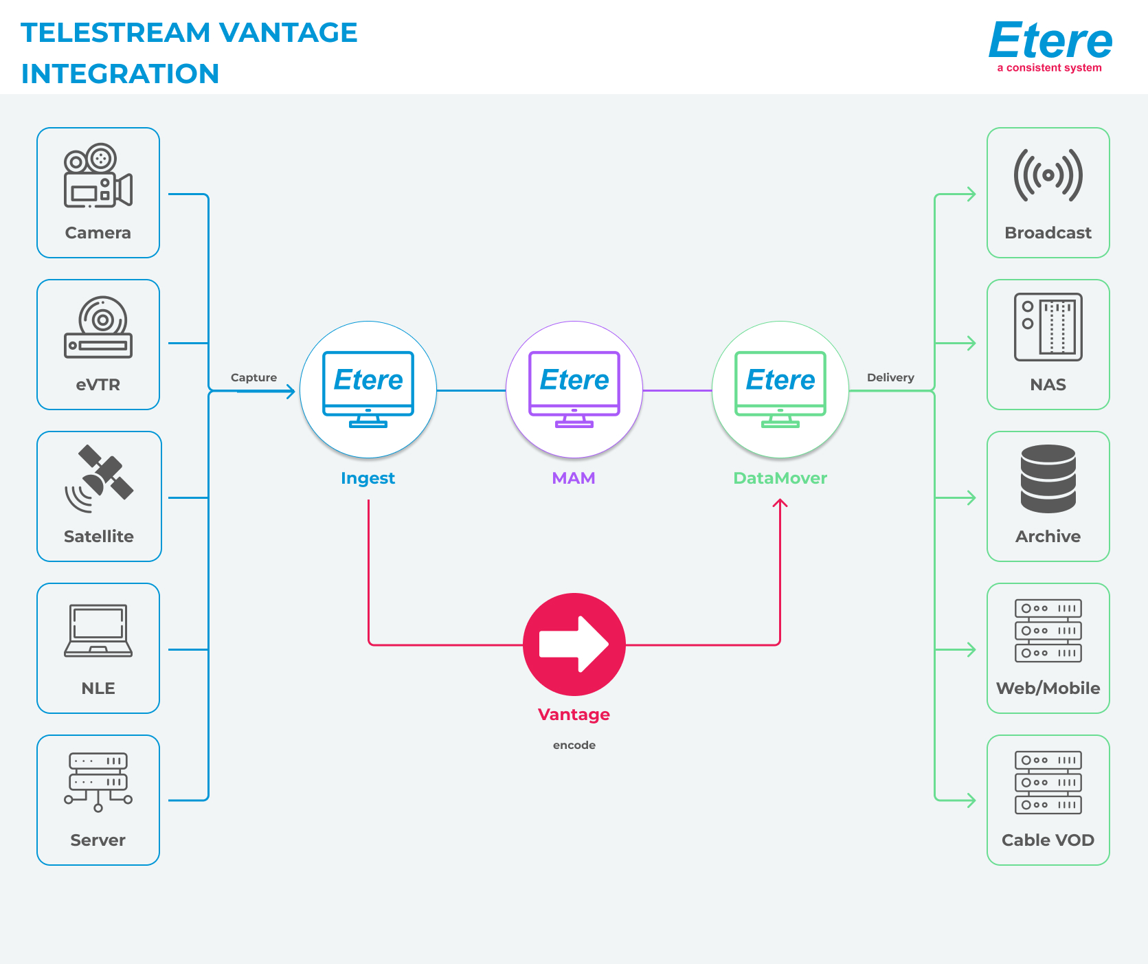 ETERE integrates Telestream to optimize media workflows