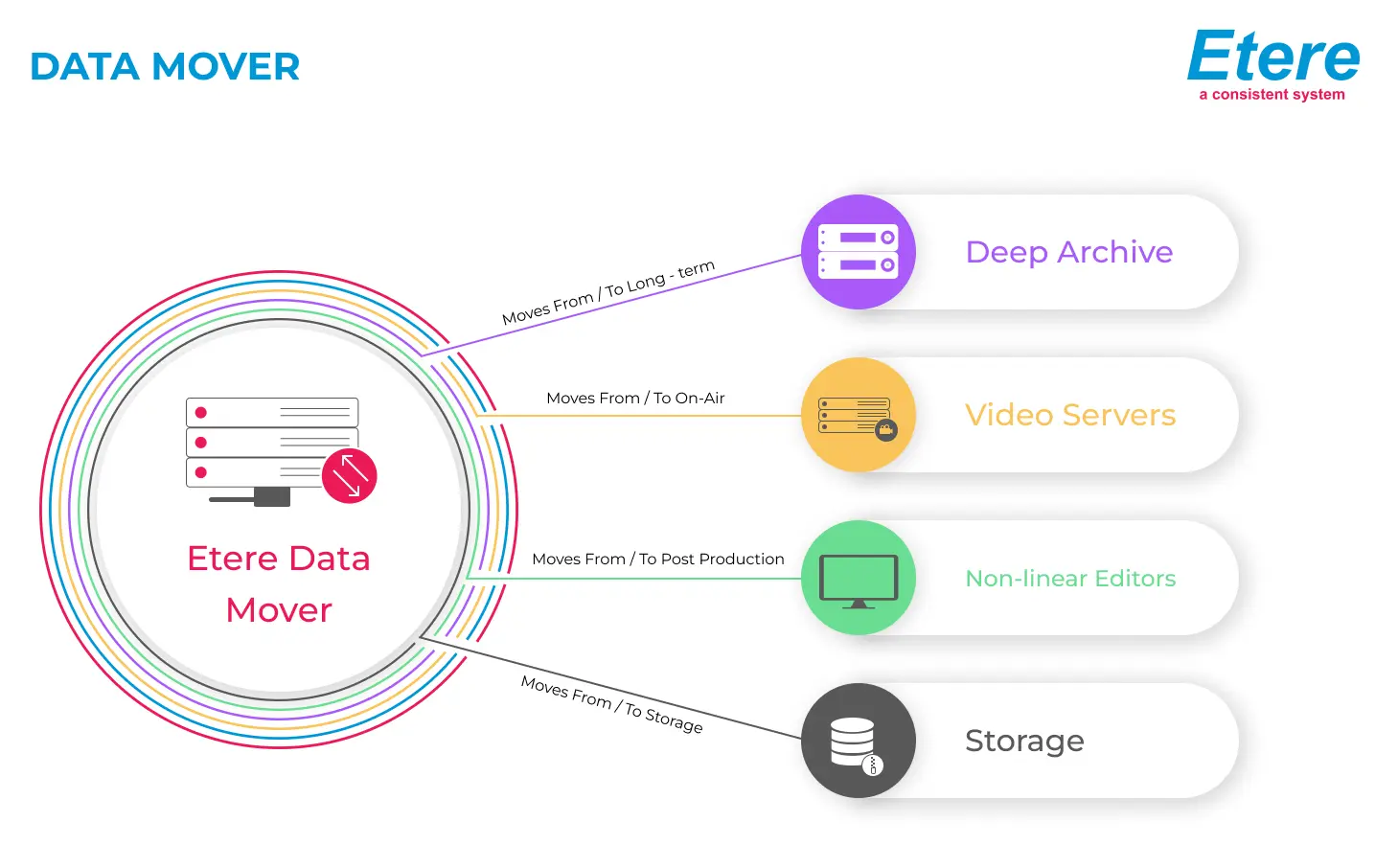 Etere Launches a Faster Data Mover
