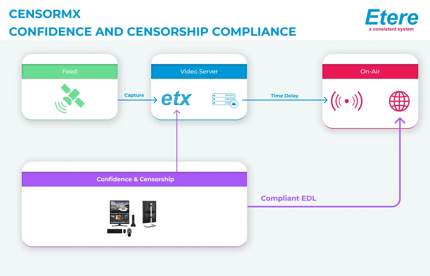 Etere CensorMX was Selected by Telekom Malaysia